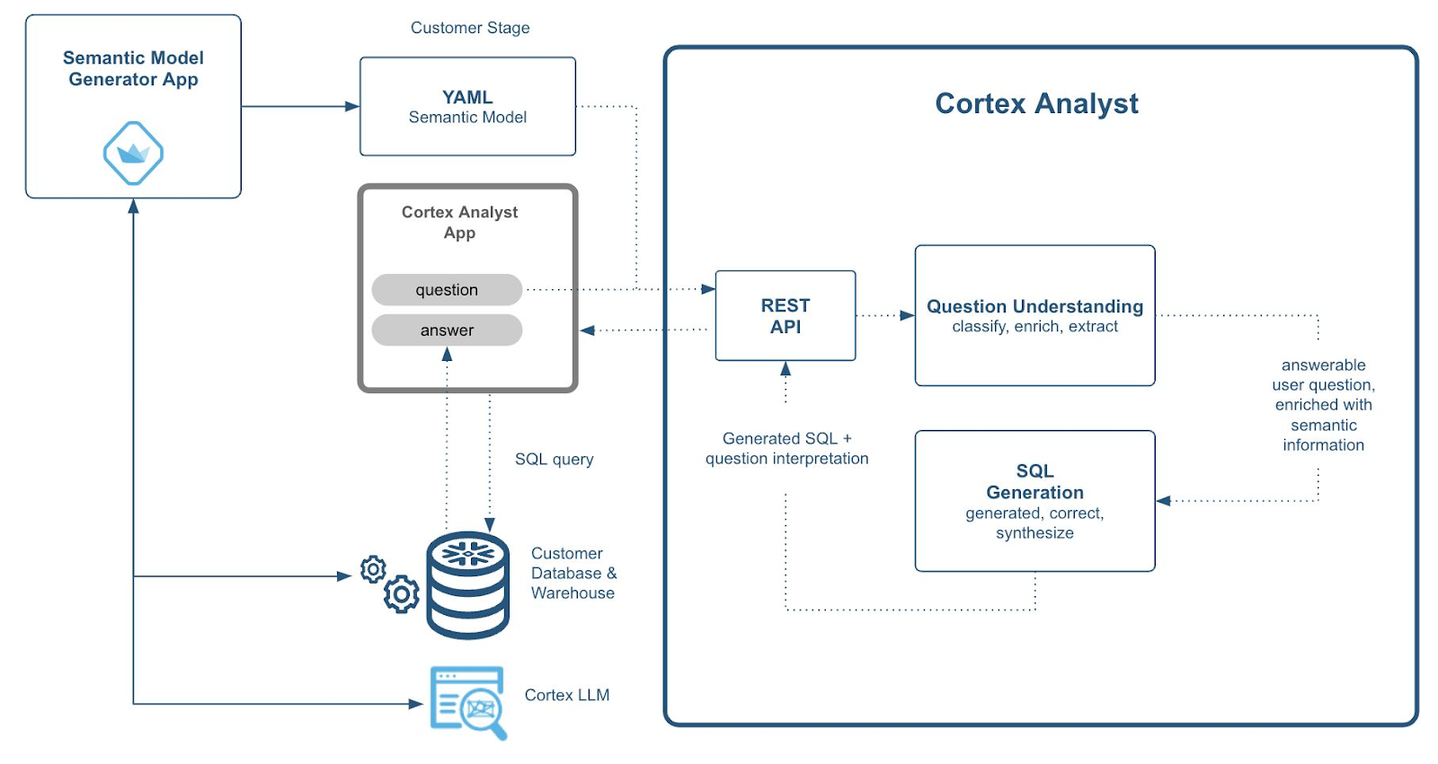 Snowflake Cortex Analyst