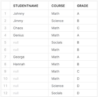 Executing right outer Snowflake join query in Snowflake - snowflake join - snowflake joins - snowflake outer join - snowflake left join - snowflake cross join - snowflake full outer join - snowflake merge examples - join snowflake - snowflake lateral join - snowflake left outer join - full join snowflake - snowflake join using - cross join snowflake