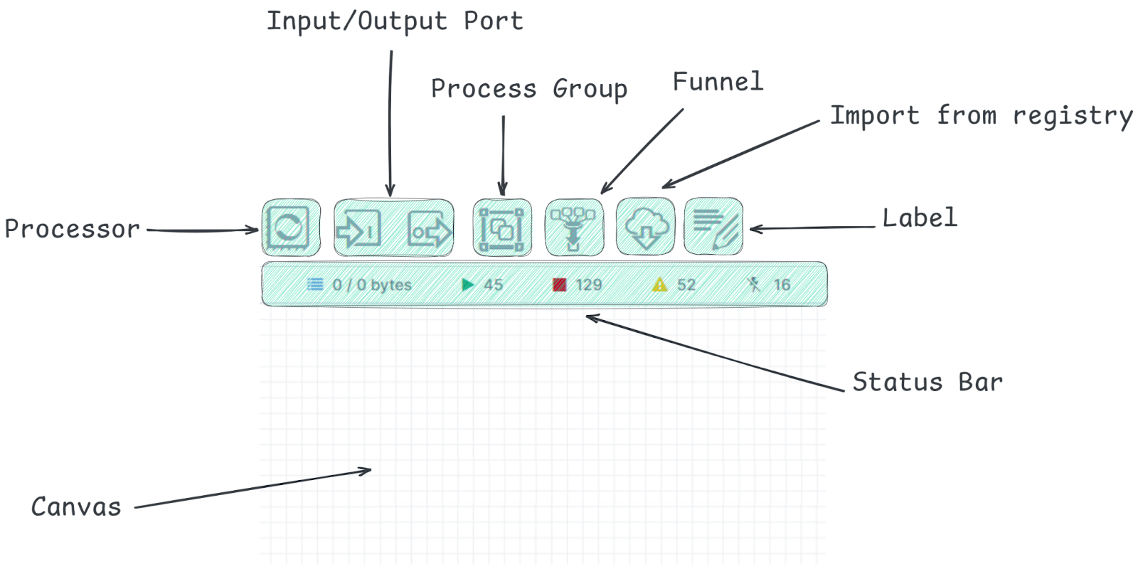 Snowflake Openflow Canvas Structure - Snowflake Openflow