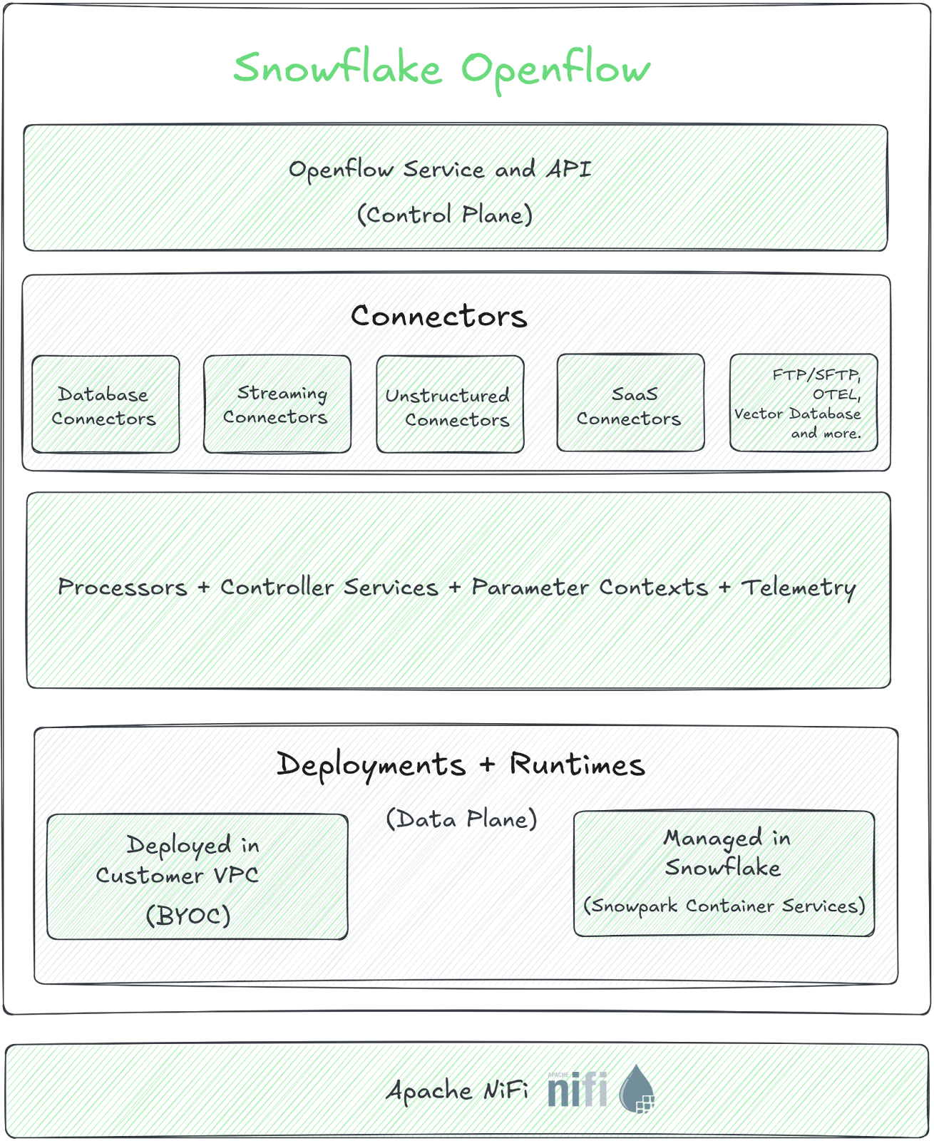 Snowflake Openflow Architecture Overview - Openflow - Snowflake Openflow