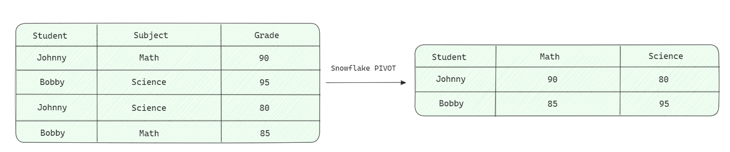 Diagram showing transformation from a vertical to a pivoted table format - Snowflake pivot - snowflake unpivot - pivot snowflake - unpivot snowflake - snowflake pivot columns to rows - snowflake unpivot - pivot in snowflake - snowflake pivot multiple columns - snowflake pivot examples - snowflake pivot table
