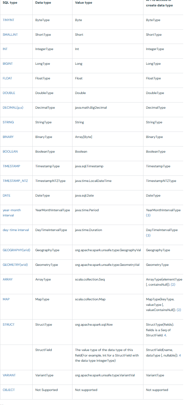 Scala Data Type Mappings - Databricks Data Types