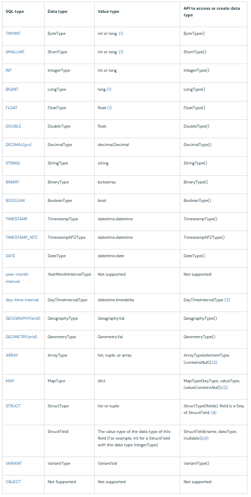 Python Data Type Mappings - Databricks Data Type