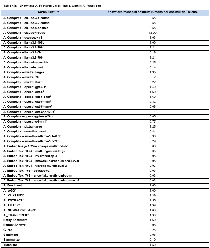 Snowflake AI Features Credit Table, Cortex AI Functions - Snowflake Cortex LLM functions