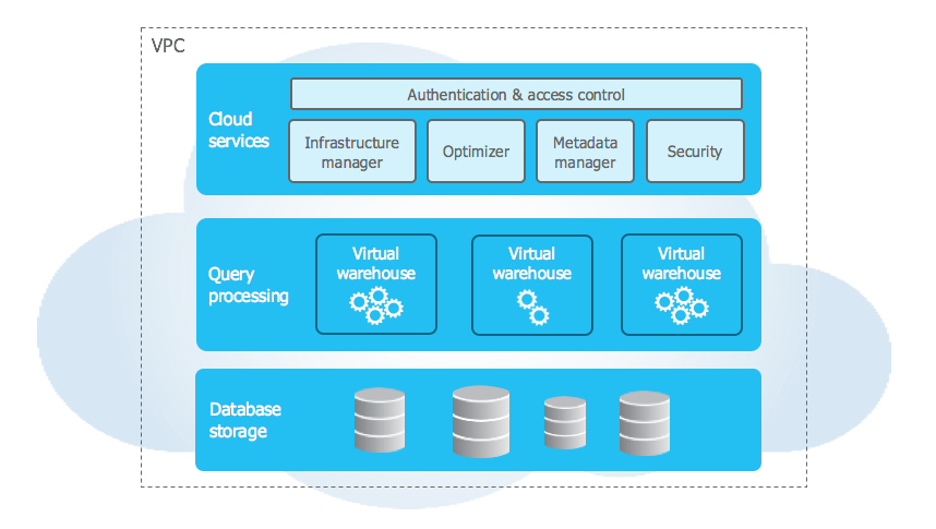 Snowflake architecture - Snowflake vs MongoDB - MongoDB vs Snowflake