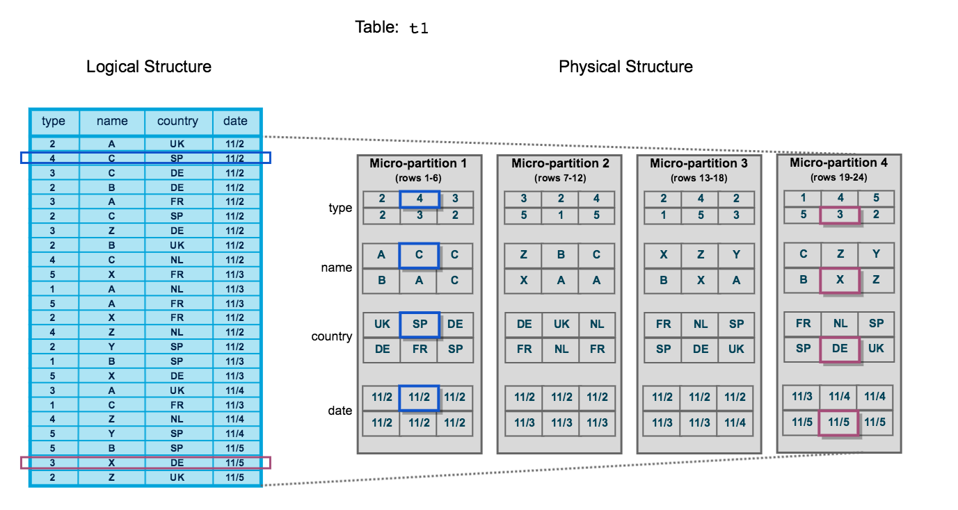 Snowflake micro-partition 101: A technical deep dive (2026)