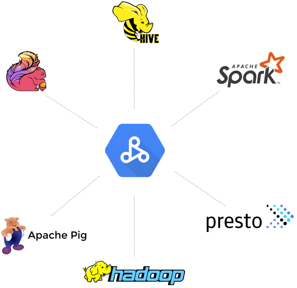 Google Cloud Dataproc vs Databricks: 7 differences to know (2026)
