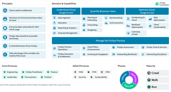 6 FinOps principles for cloud cost optimization (2026)