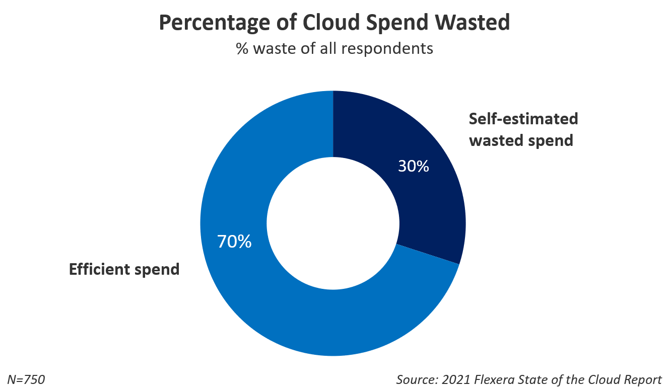 Percent of Cloud Spend Waste Graph