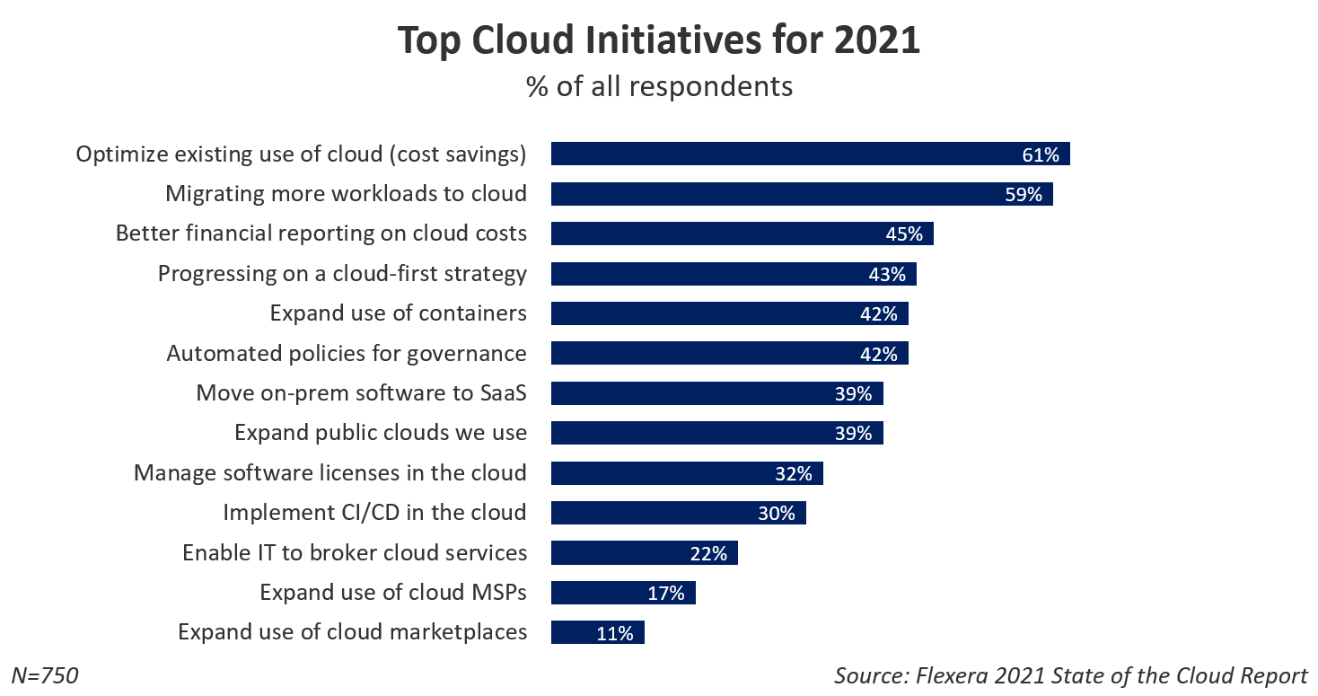 Top Cloud Initiatives for 2021 Graph