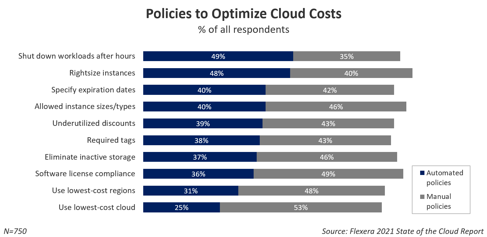 Policies to Optimize Cloud Costs Graph