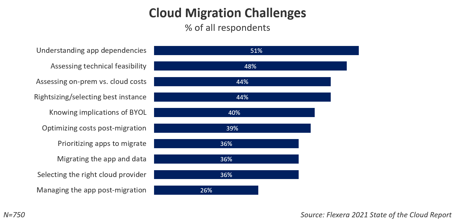 Cloud Migration Challenges Graph
