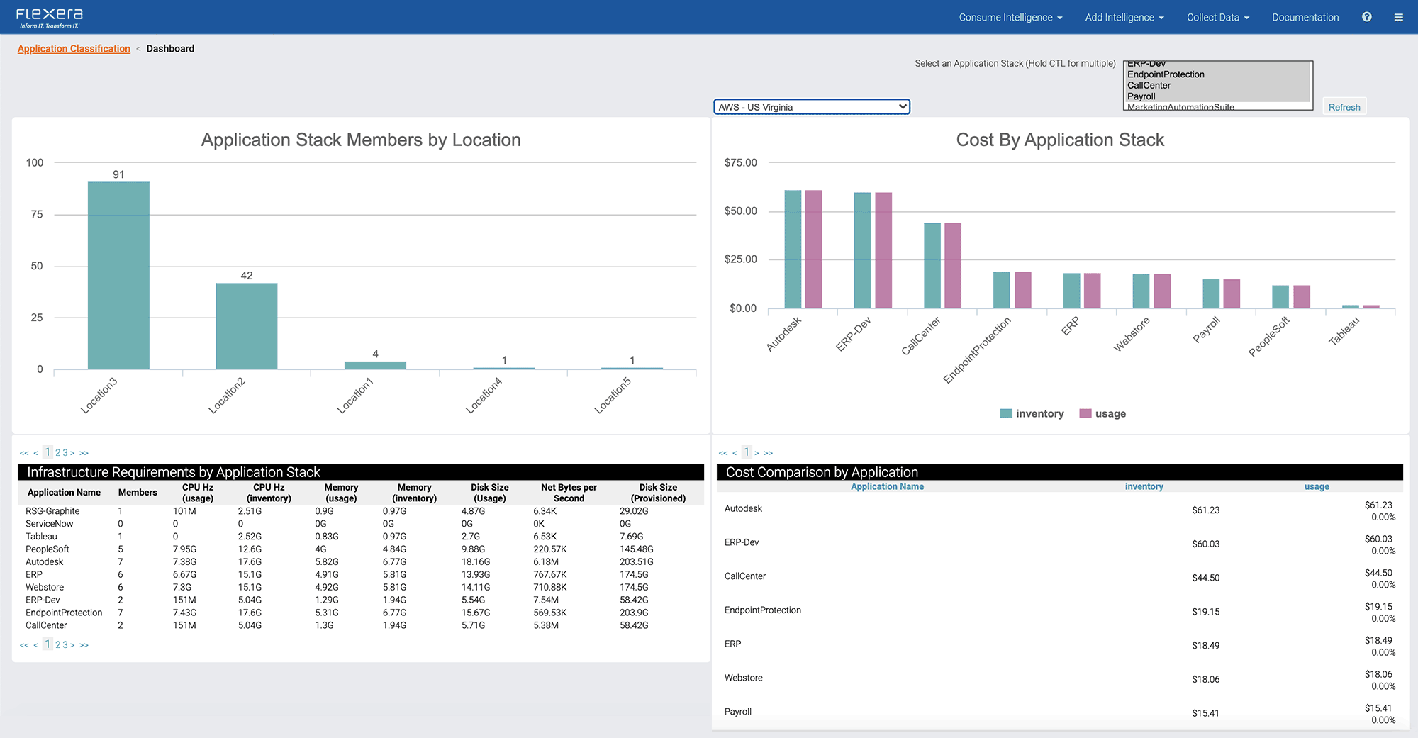 Application Classification Dashboard showing bar graphs for Application Stack Members by Location and Cost By Application Stack