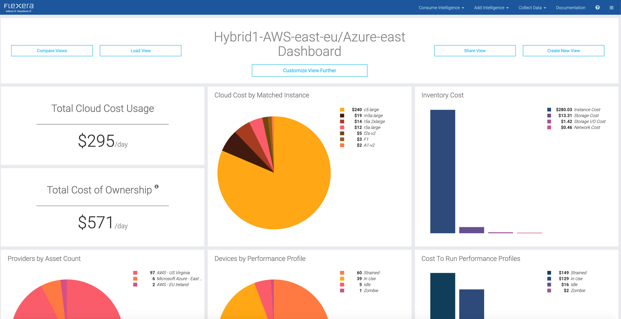 Software dashboard with bar and pie graphs displaying data on cloud cost ownership and usage