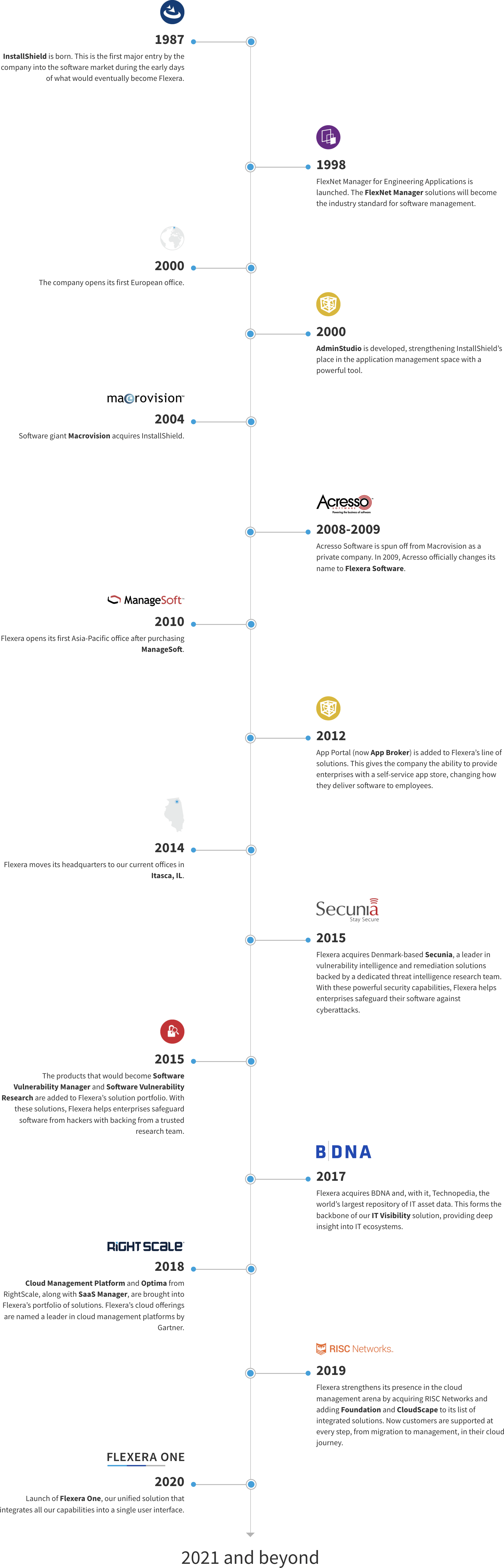 Flexera history timeline