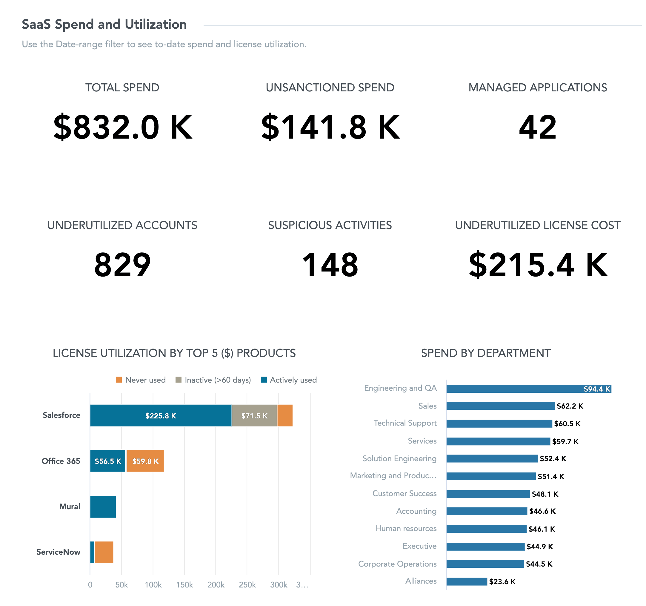 Dashboard Softwarelizenzmanagement