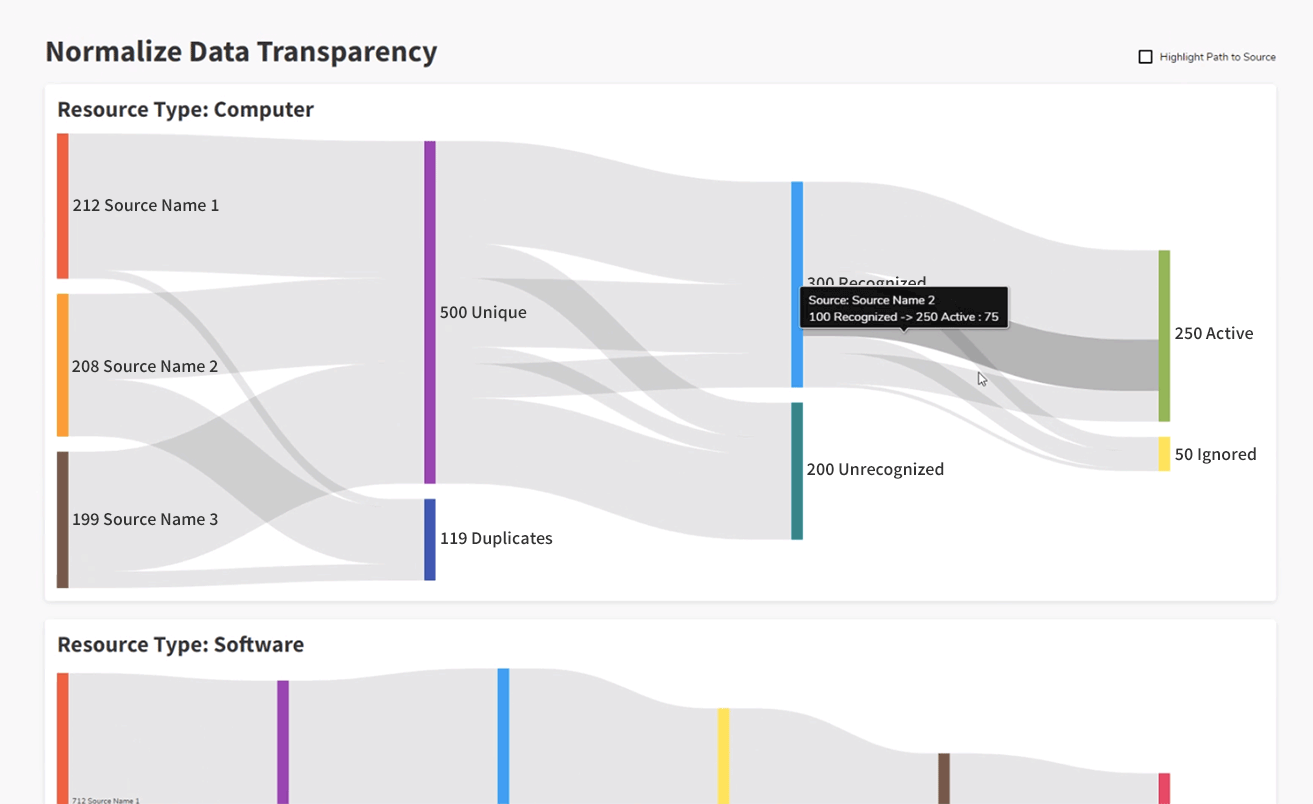 Normalize Data Transparency Chart