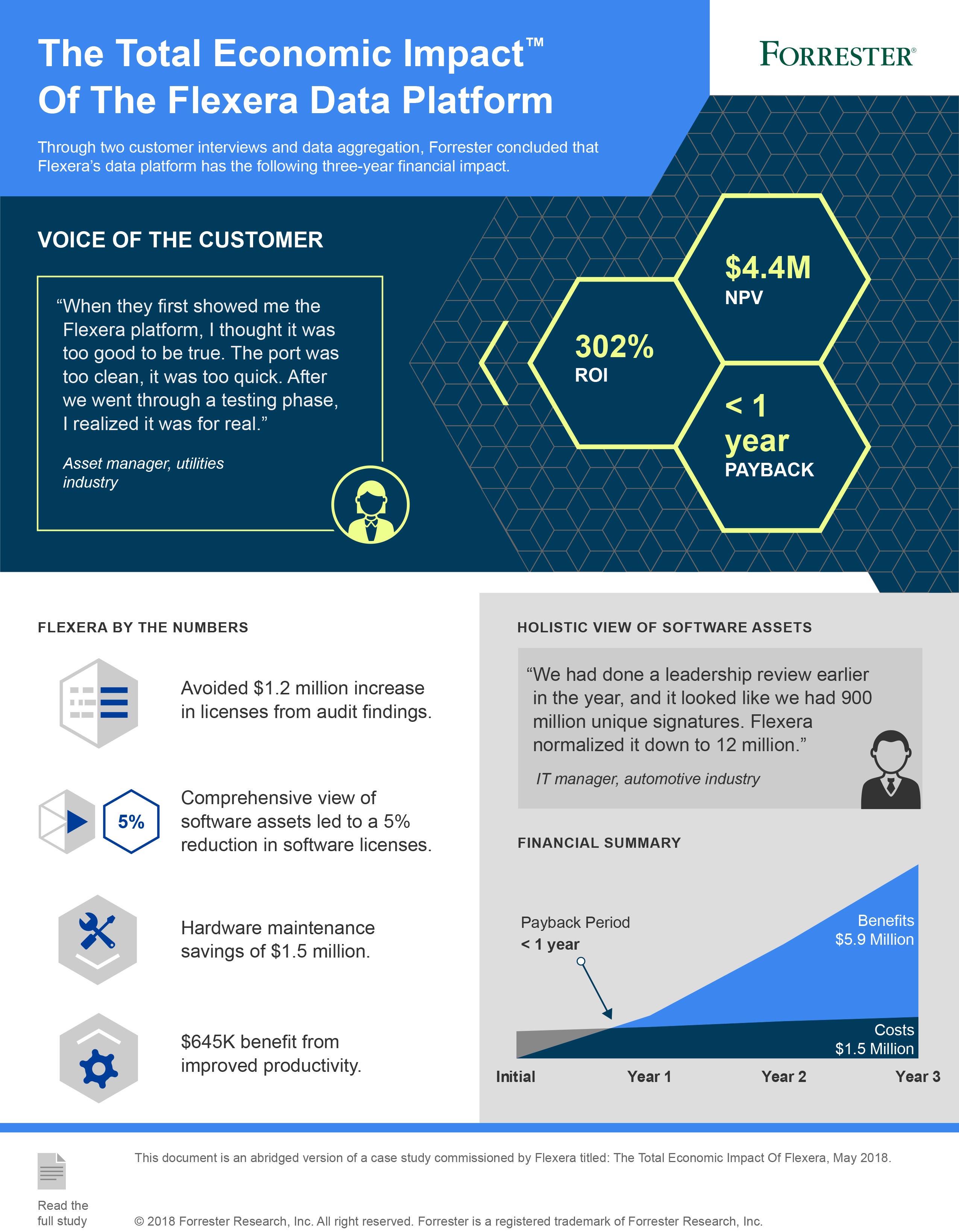 The Total Economic Impact of the Flexera Data Platform