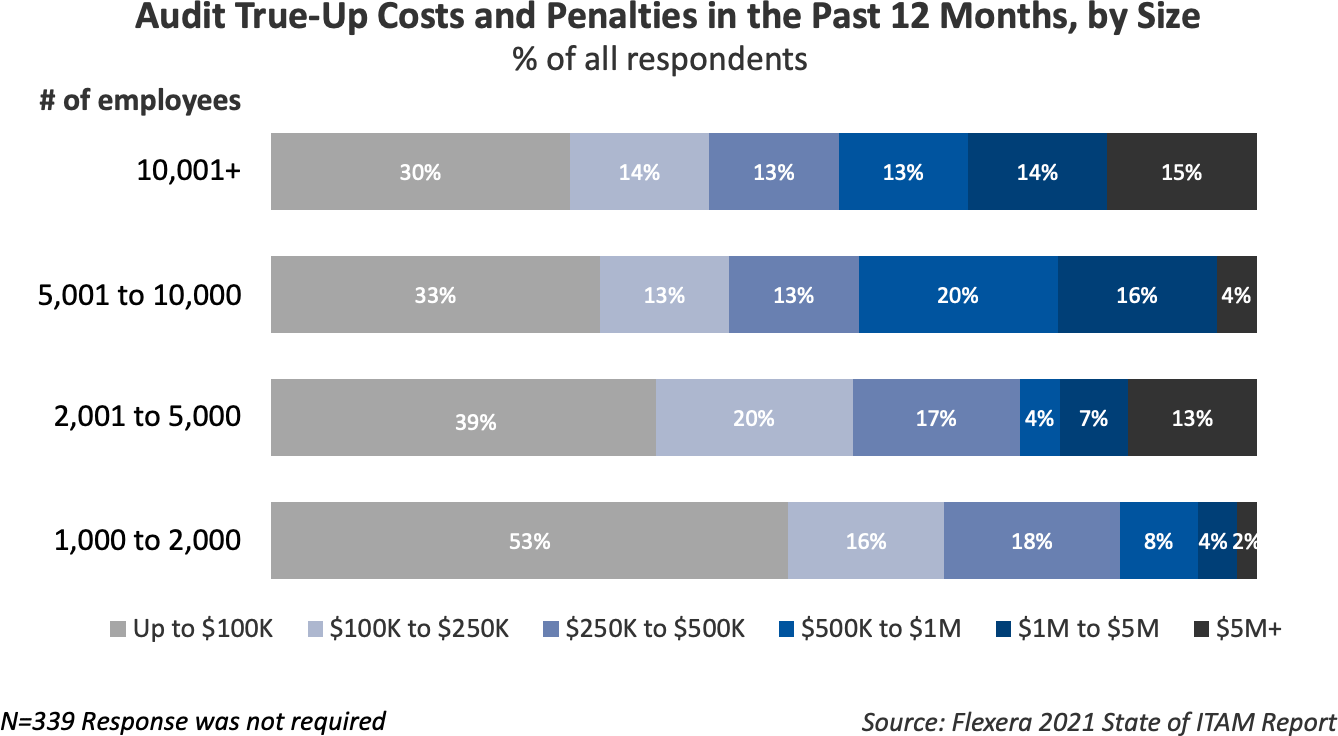 Audit Costs and Penalties by Size Chart