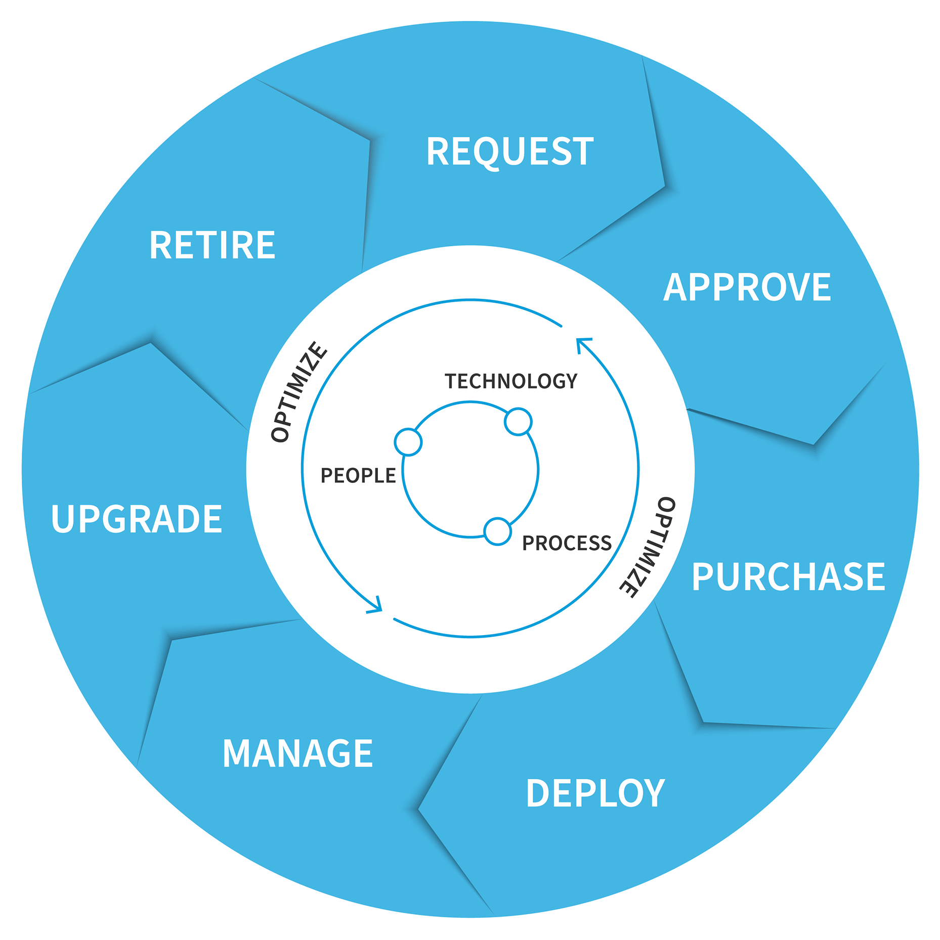 Hardware Asset Management Graph