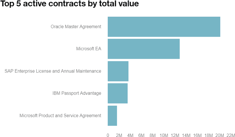 Top 5 ITAM Contracts by Value Graph