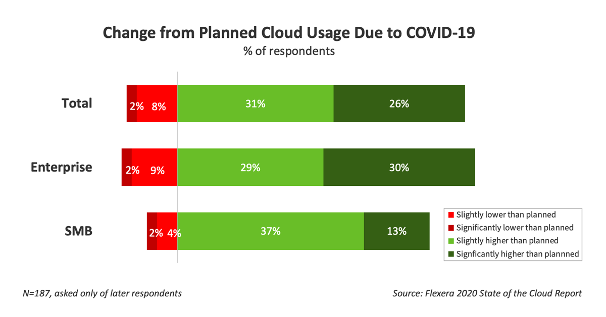 Change from Planned Cloud Usage Due to COVID-19