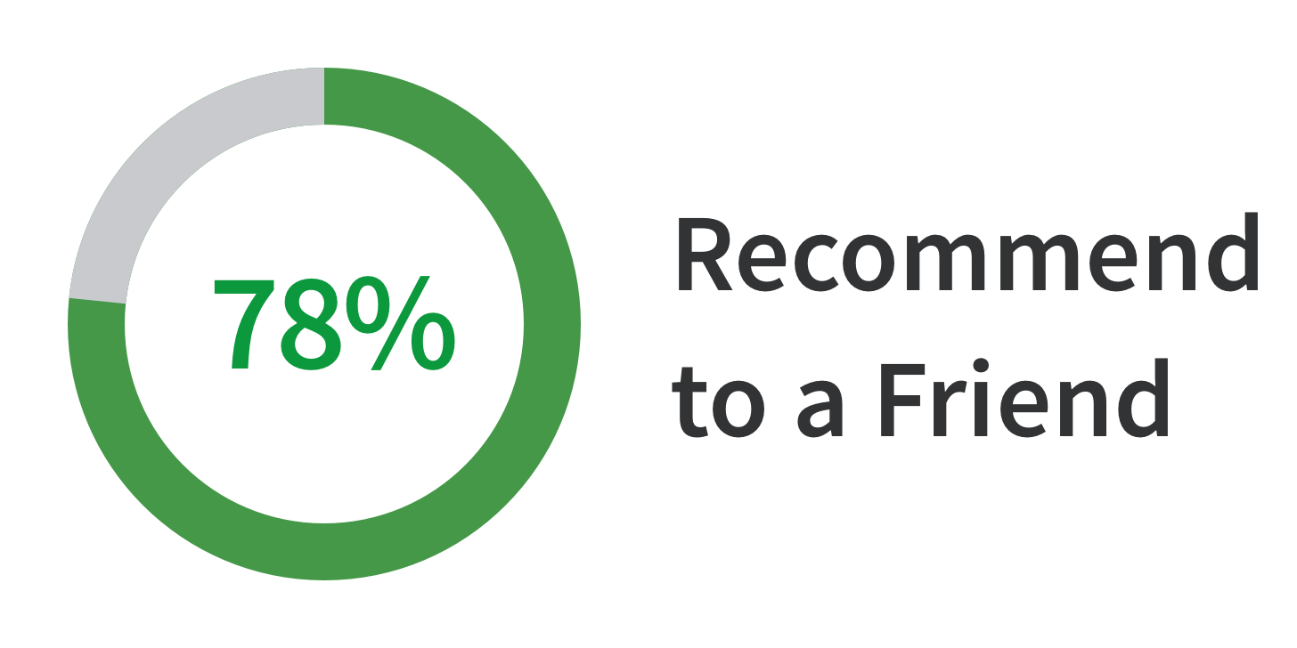 78% recommend working at Flexera to a friend