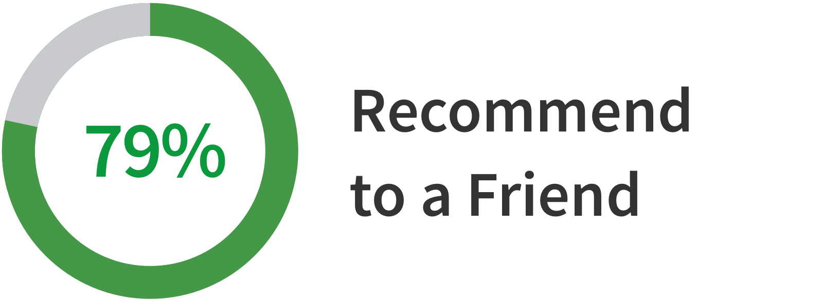 79% recommend working at Flexera to a friend