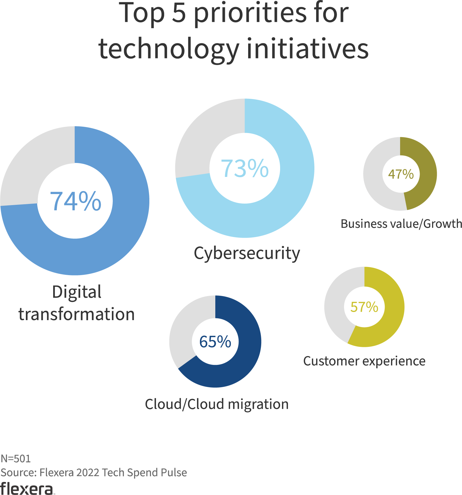 Top 5 priorities for technology initiatives