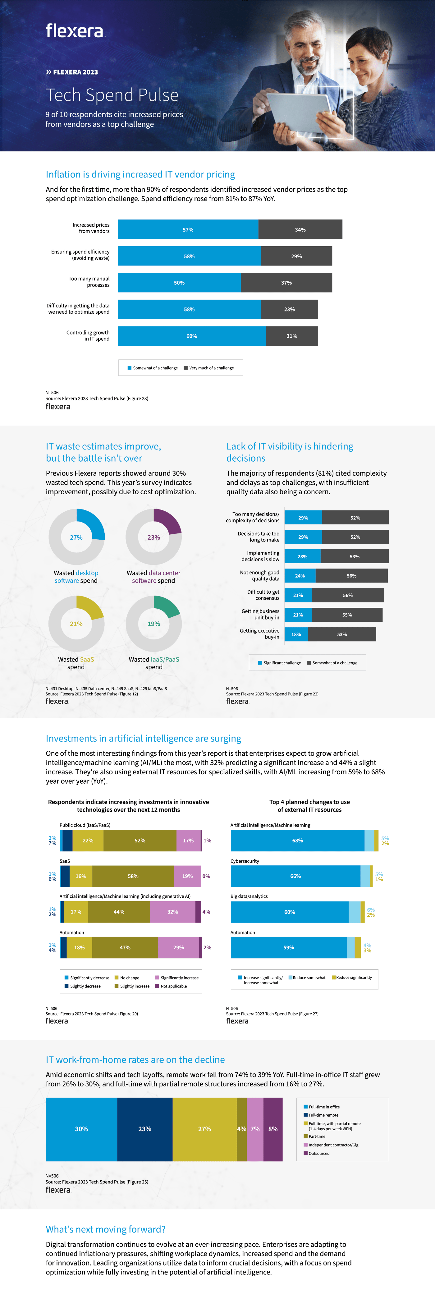 2023 Tech Spend Pulse infographic