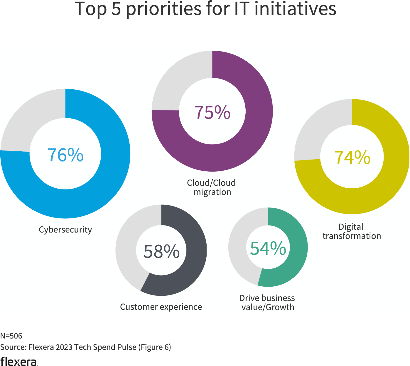 Chart: Top 5 priorities for technology initiatives from the 2023 Tech Spend Pulse