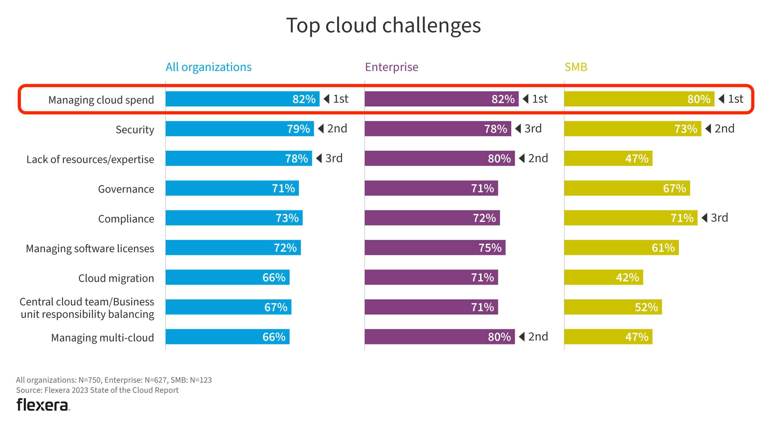 Chart: Top Cloud Challenges: managing cloud spend
