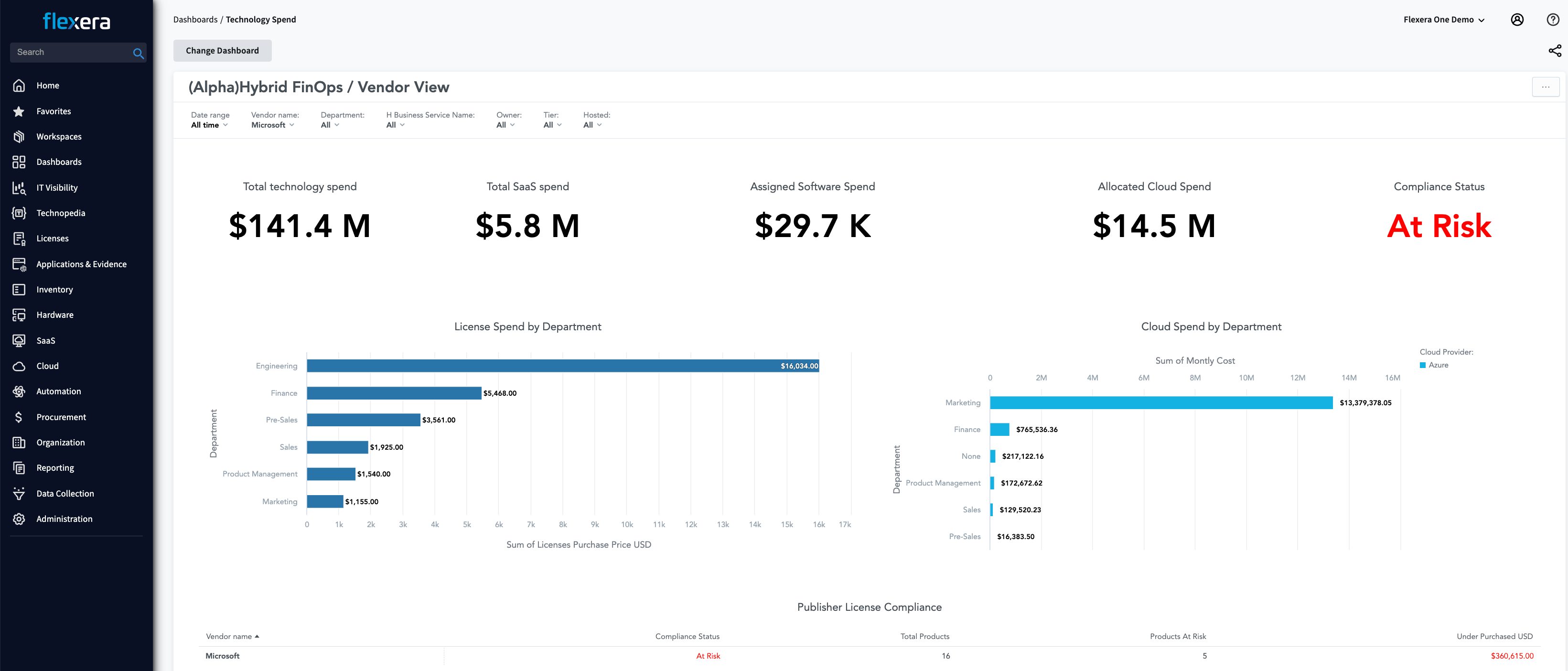 Technology Spend - Microsoft Hybrid FinOps