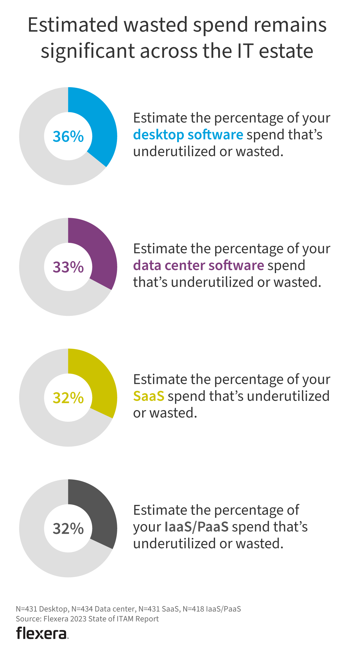 State of ITAM 2023: Estimated wasted spend remains significant across the IT estate