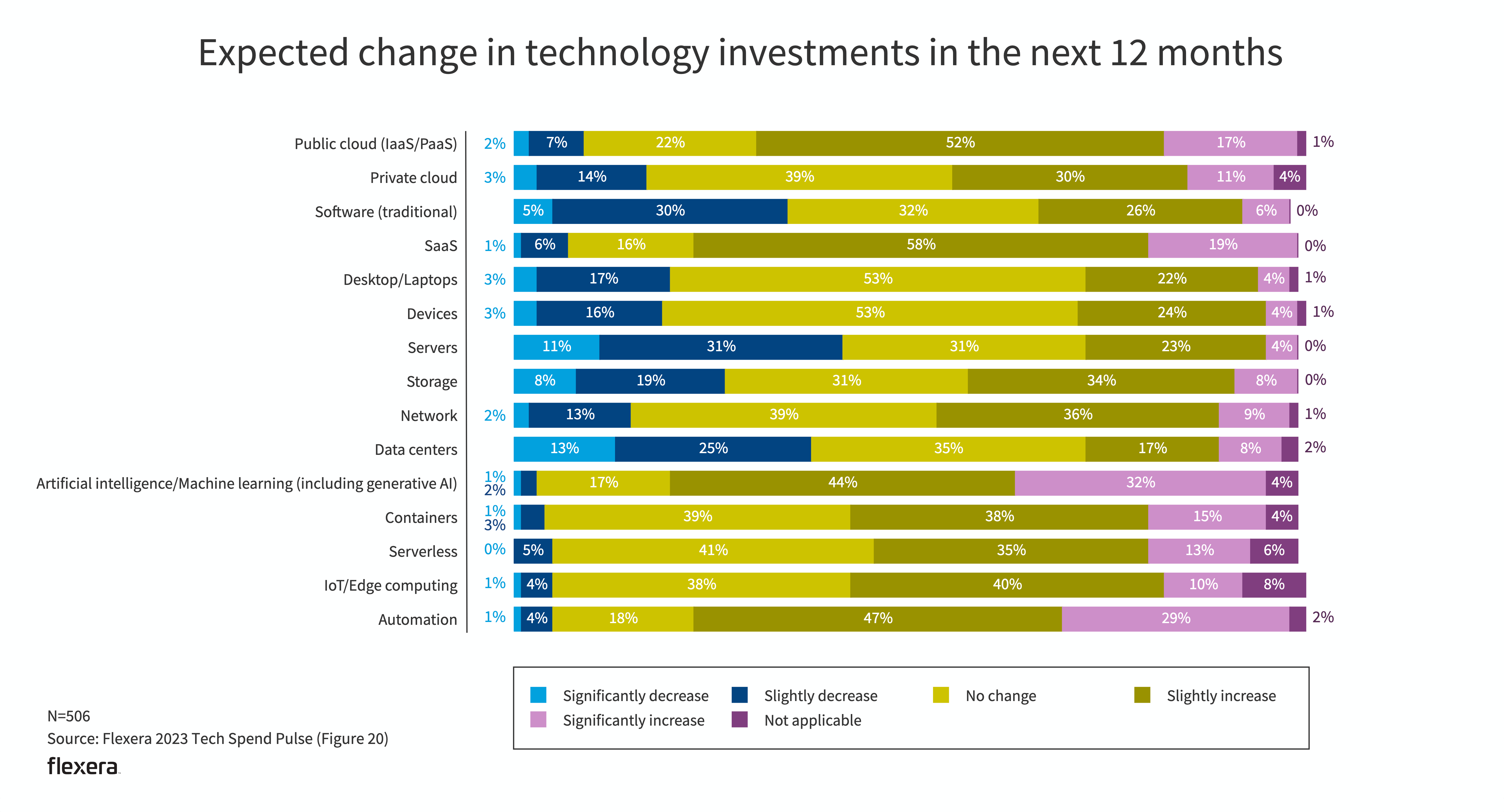 Tech Spend Pulse: Expected Change in Technology Investments