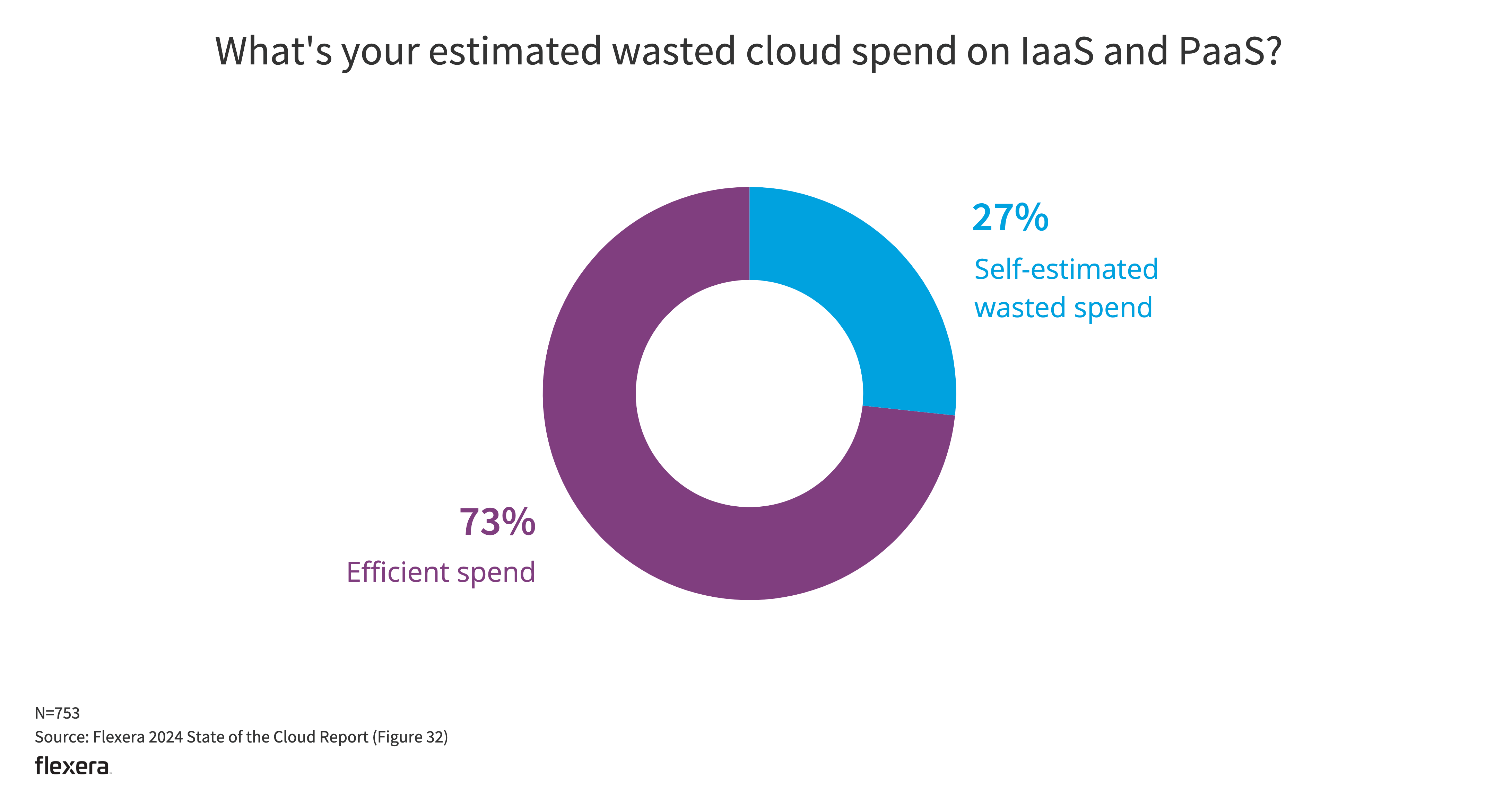 Cloud waste chart from the Flexera 2024 State of the Cloud