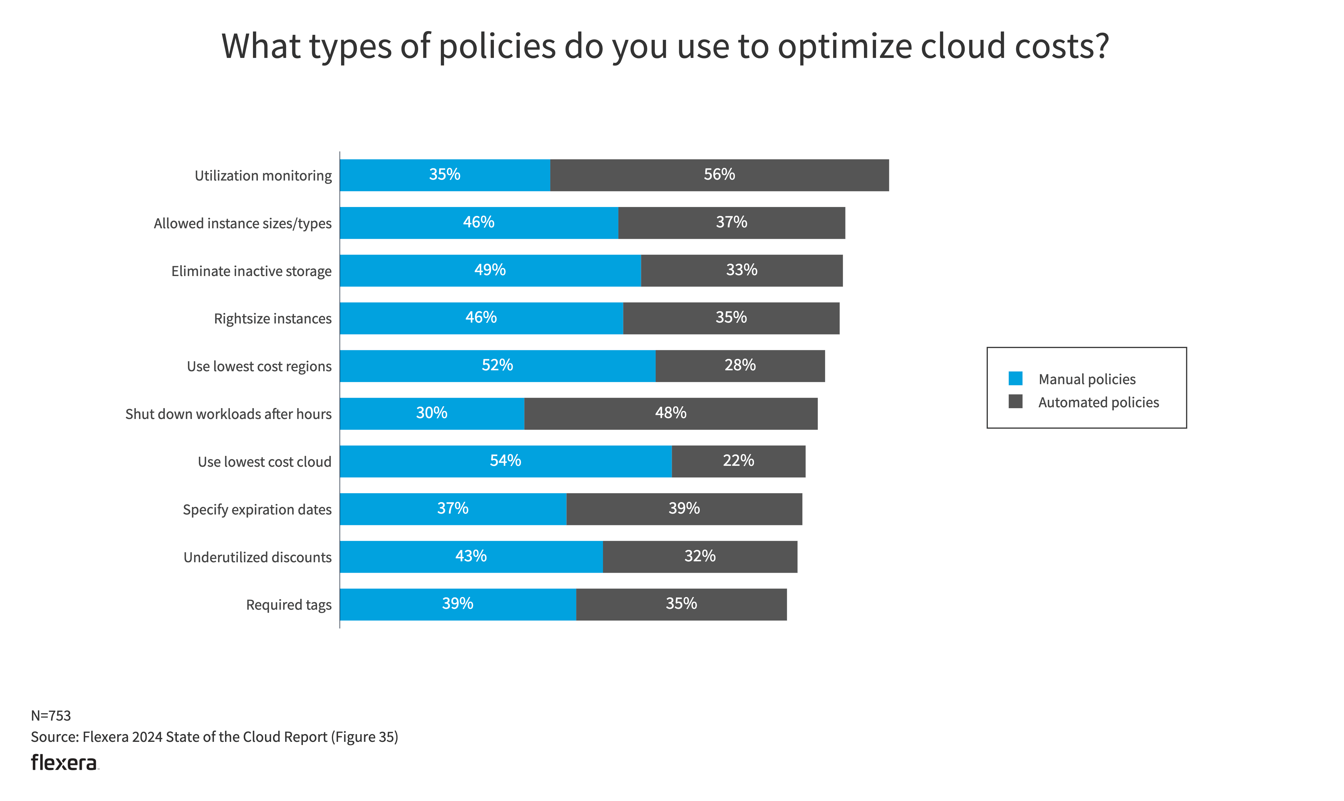Cloud policies chart from the Flexera 2024 State of the Cloud
