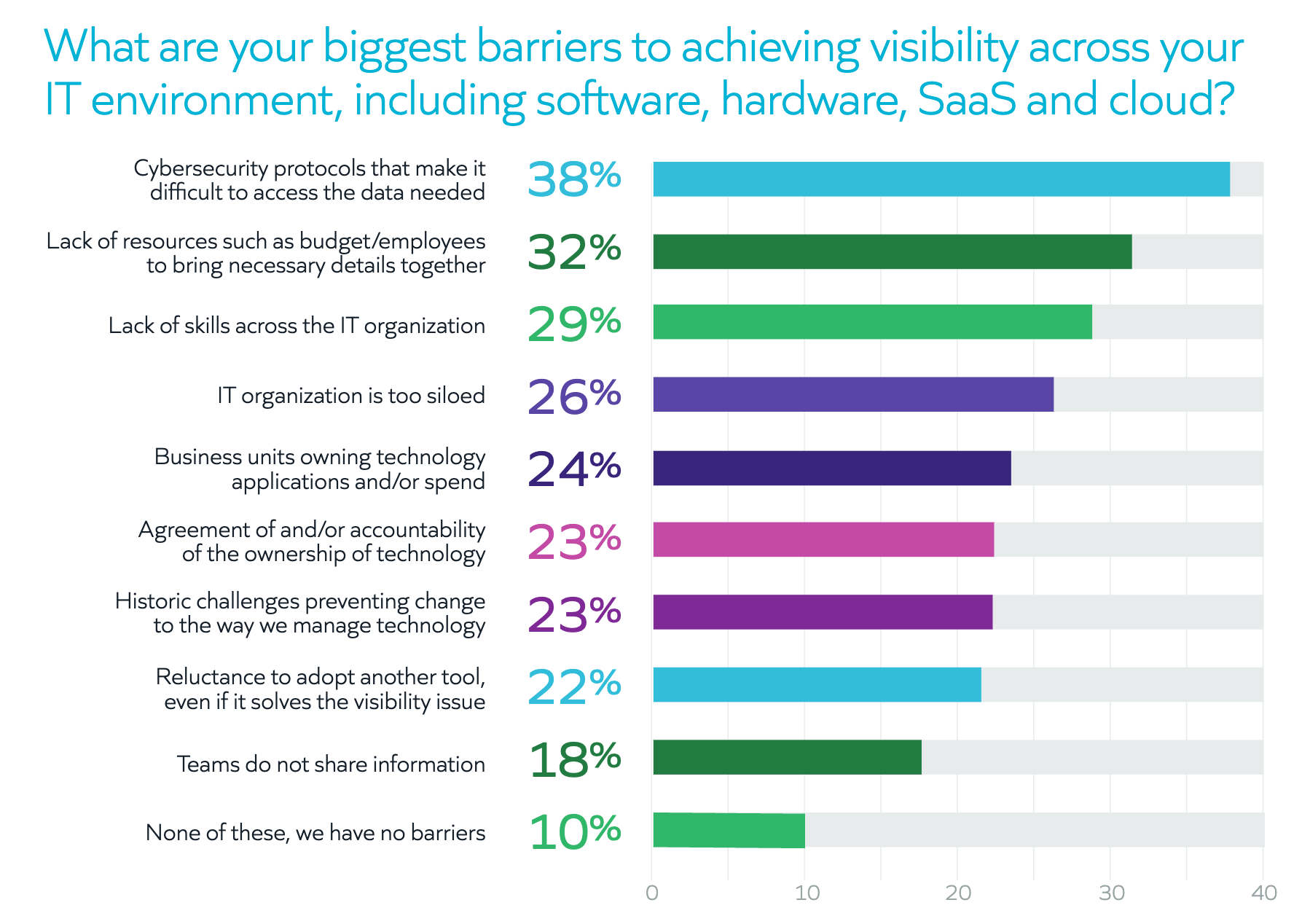Chart: What are your biggest barriers to achieving visibility across your IT environment, including software, hardware, SaaS and cloud? (IT Priorities Report)