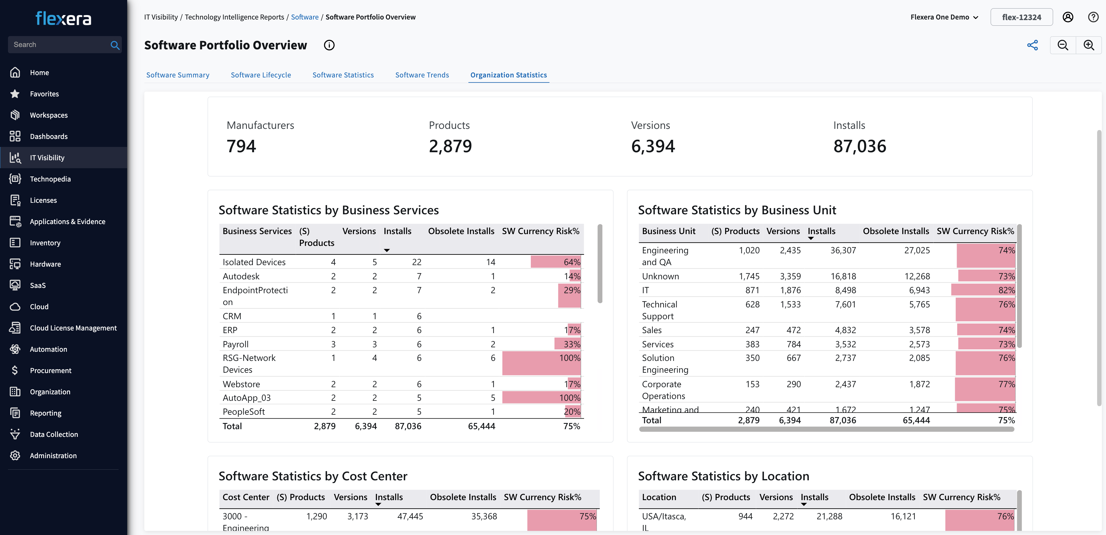Organizational business services mapped