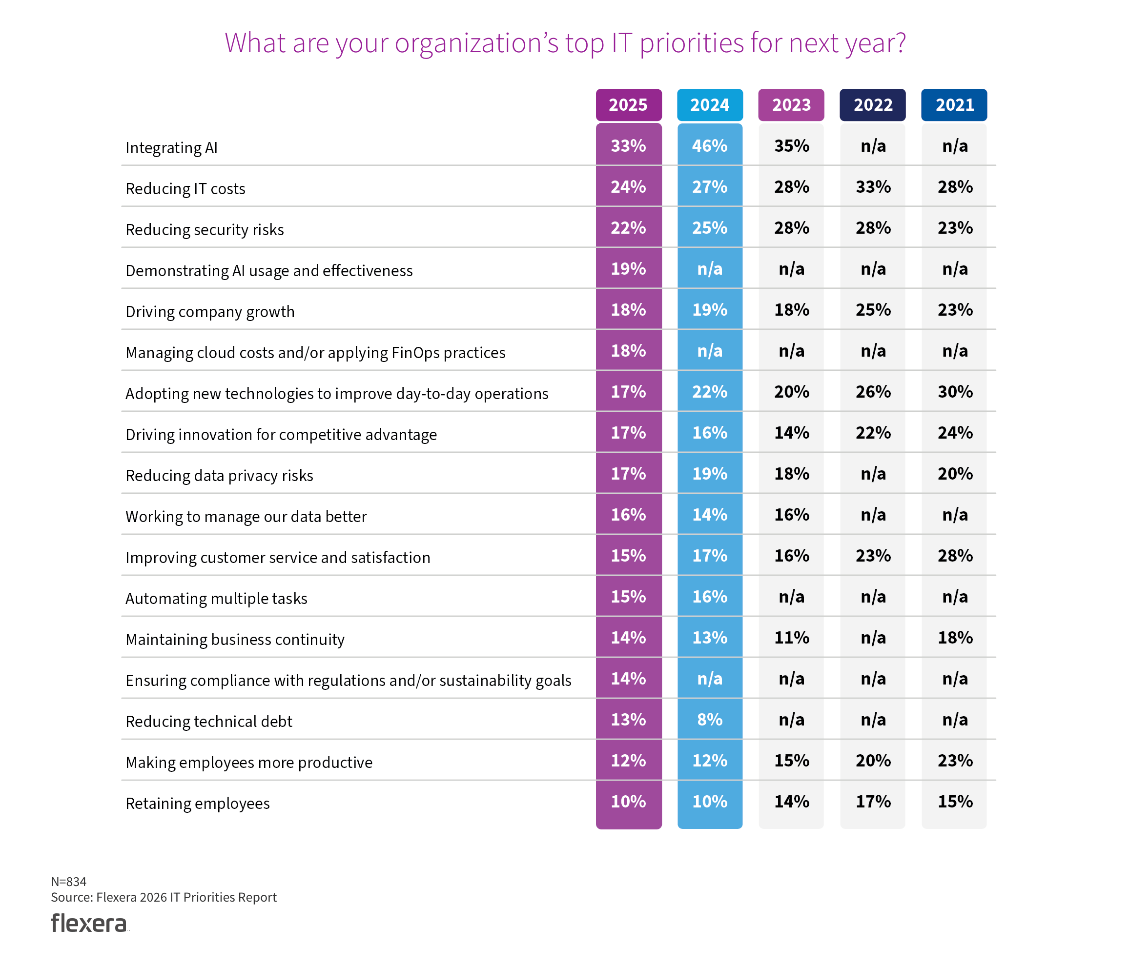 2026 ITPR chart: What are your organization's top IT priorities for next year?