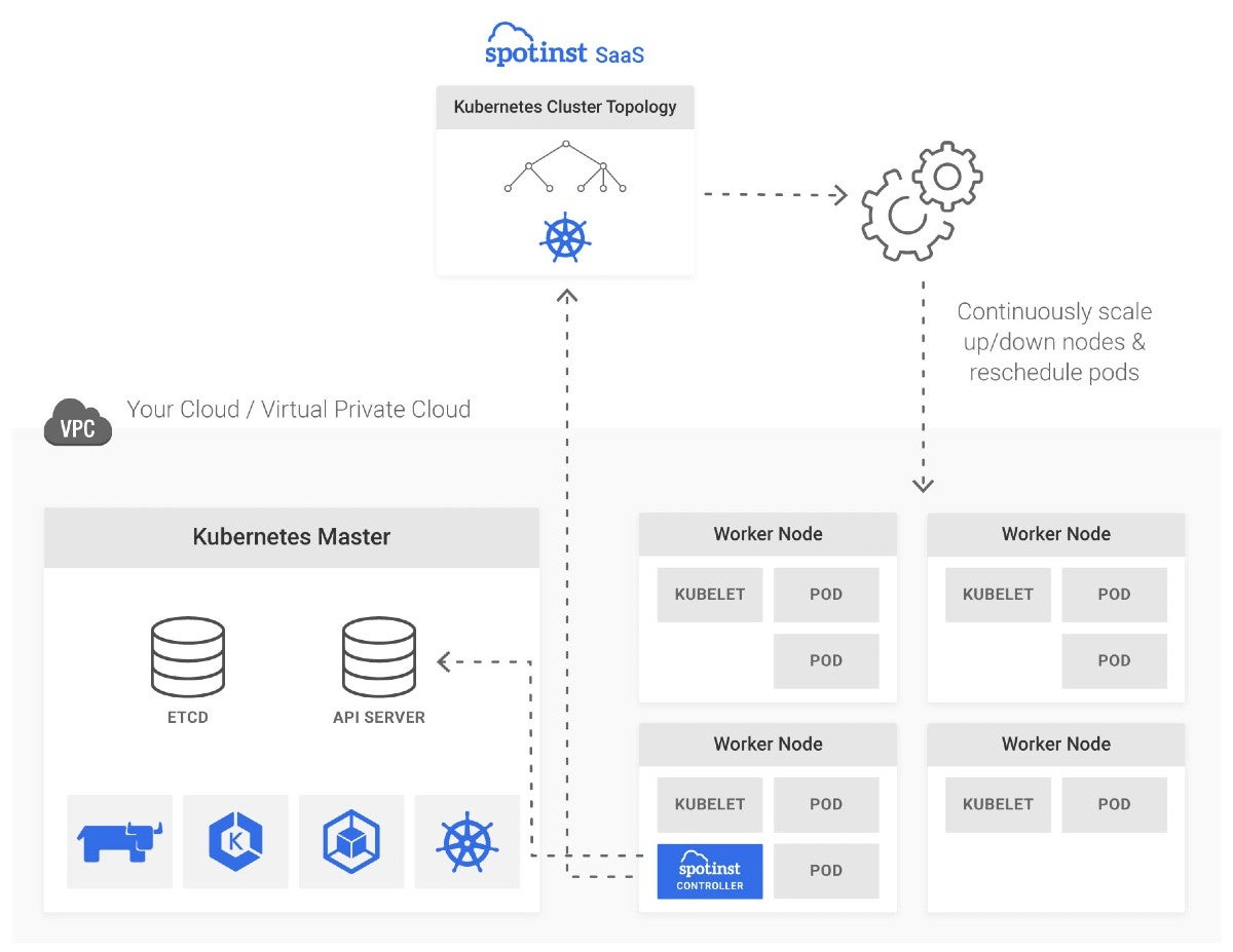 ticketmaster Diagram kubernetes