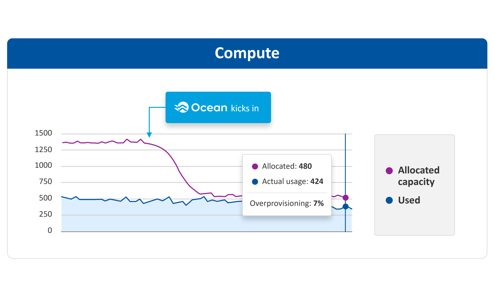 ocean capacity compute