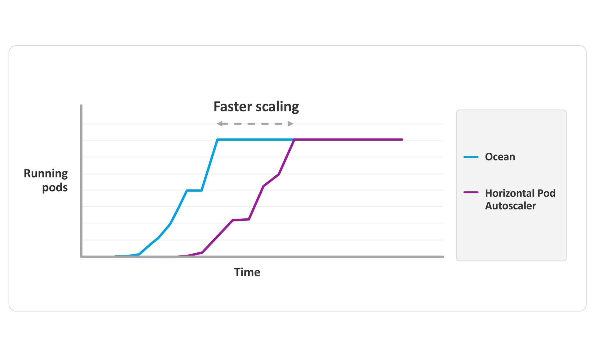 ocean faster scaling