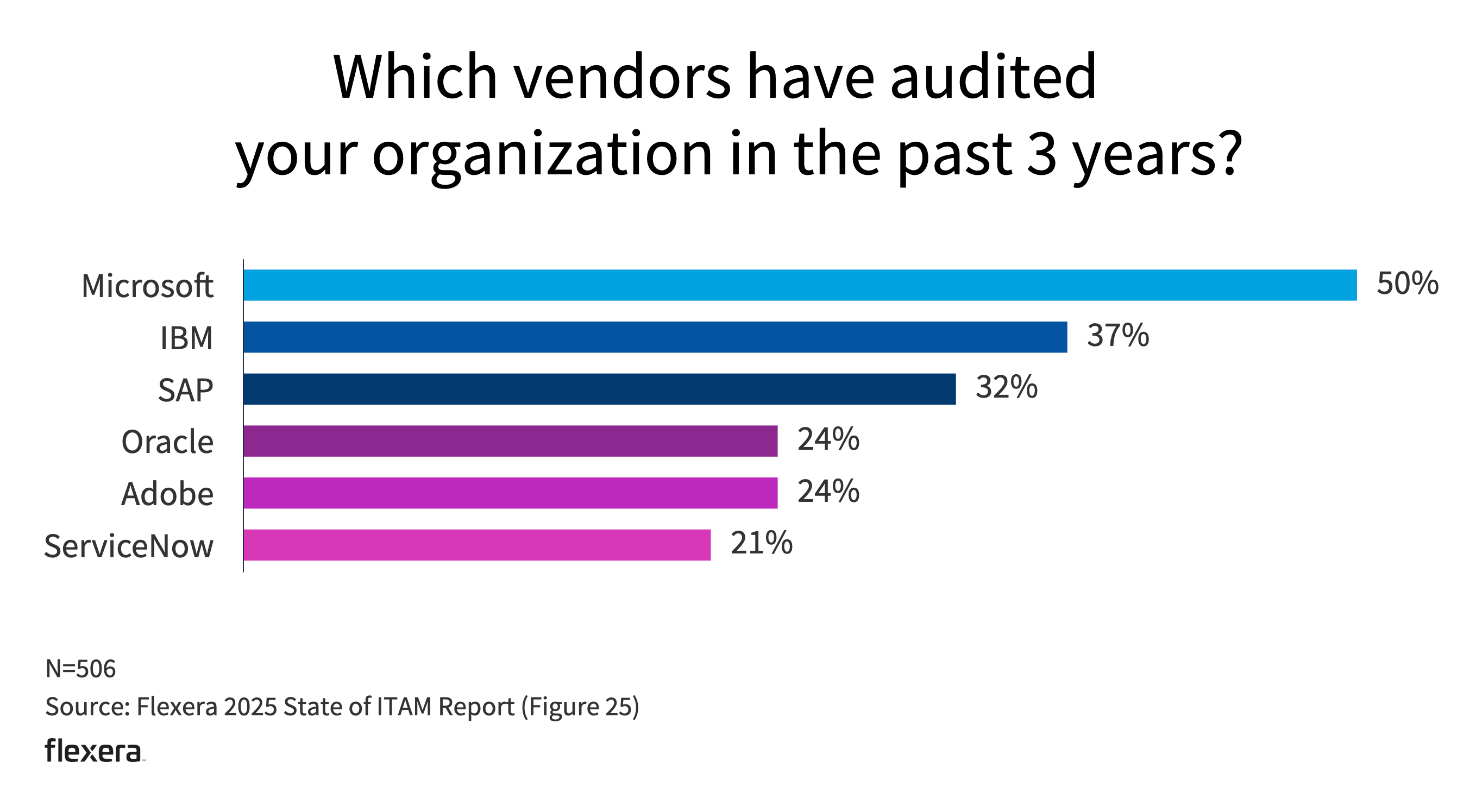 vendor audits