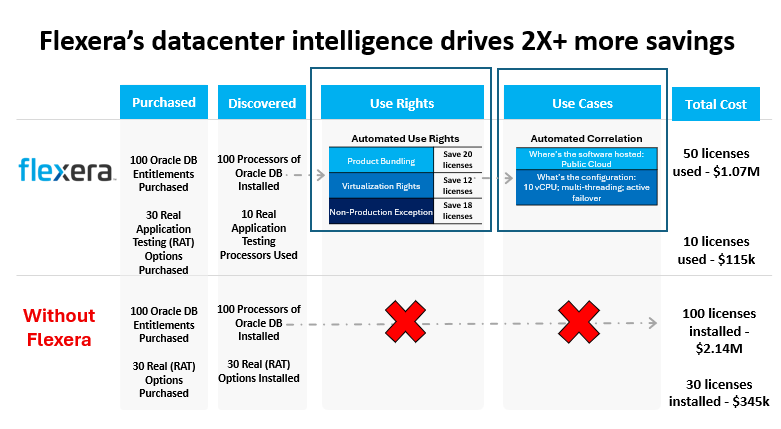Flexera drives more savings oracle