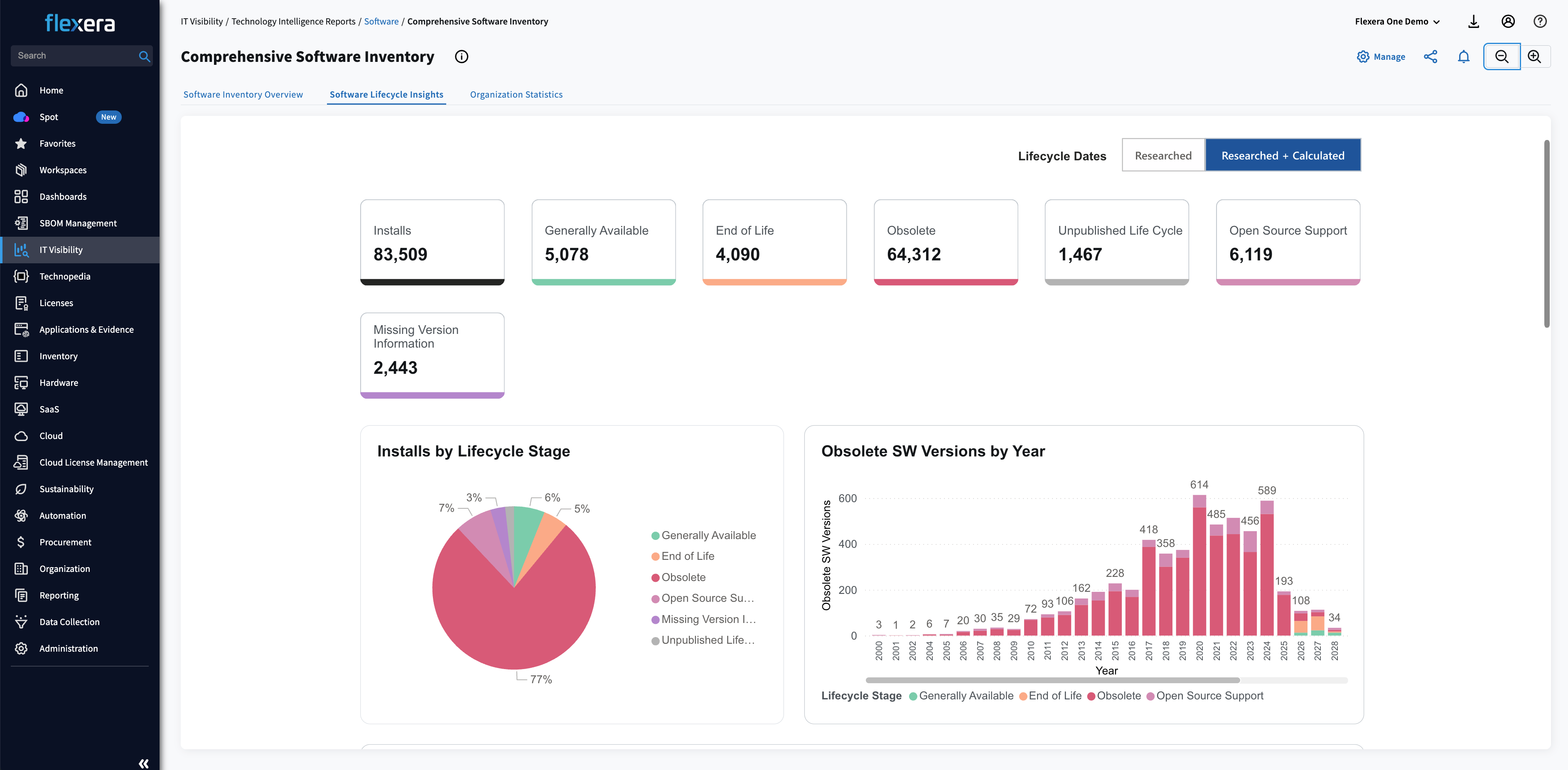 Comprehensive IT inventory for AI