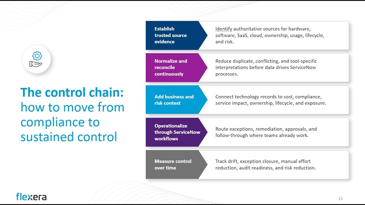 Best practices for moving from compliance to sustained control in ServiceNow cover