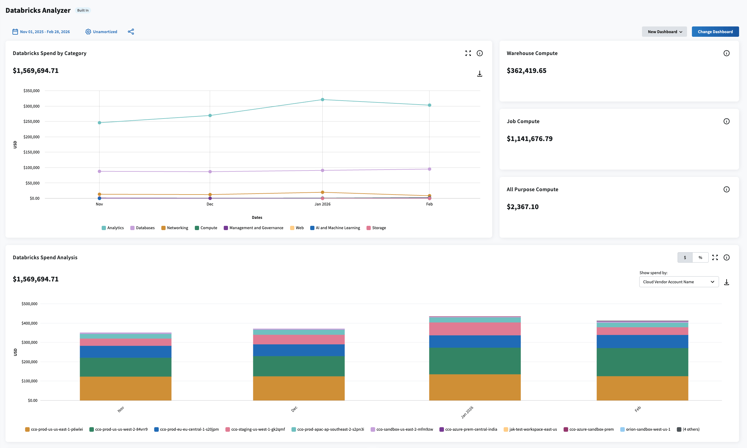 data cloud optimization visibility forecasting