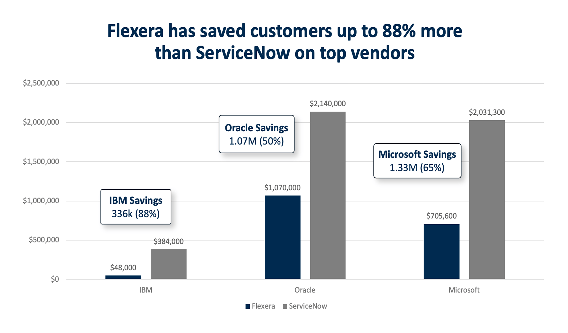 Flexera saves you more than ServiceNow