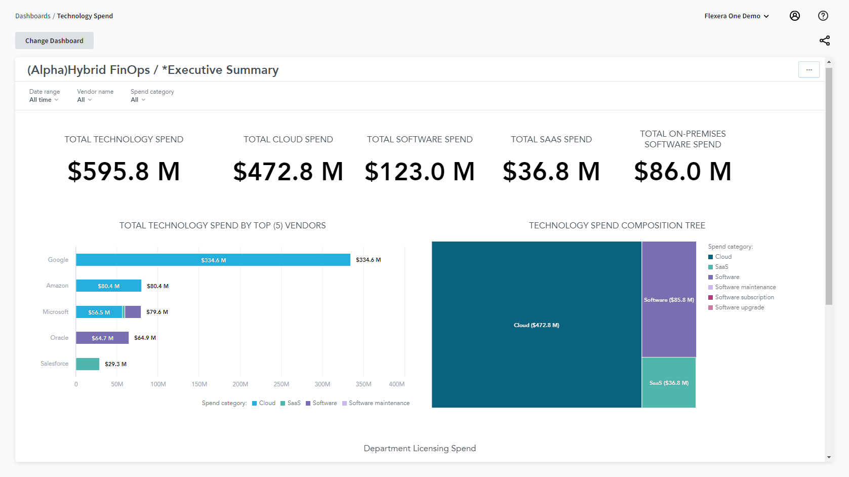 Hybrid FinOps: Executive Summary